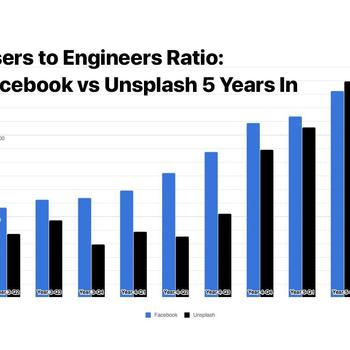 Unsplash - Users to engineers ratio comparing Facebook and Unsplash at 5 years in